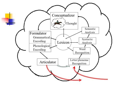 words for conceptualizer.
